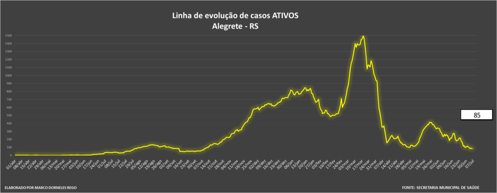 Gráfico - Estratégia da Família - Alegrete