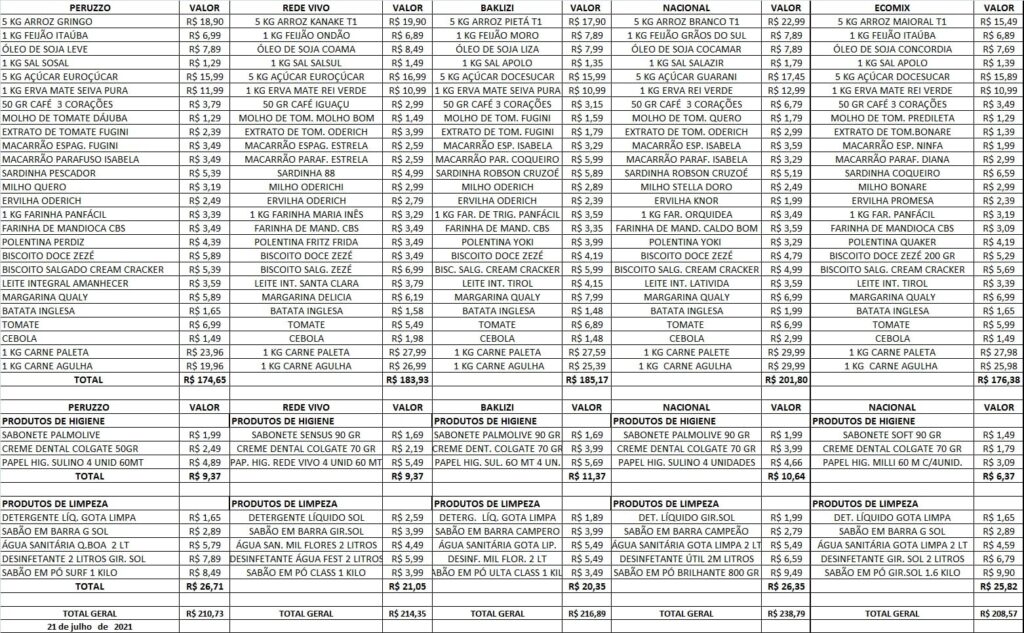 lista dos preços da cesta básica de julho do STIAA