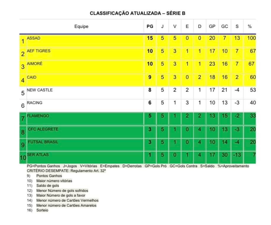 Confira os jogos, a classificação e o ranking de gols do Municipal